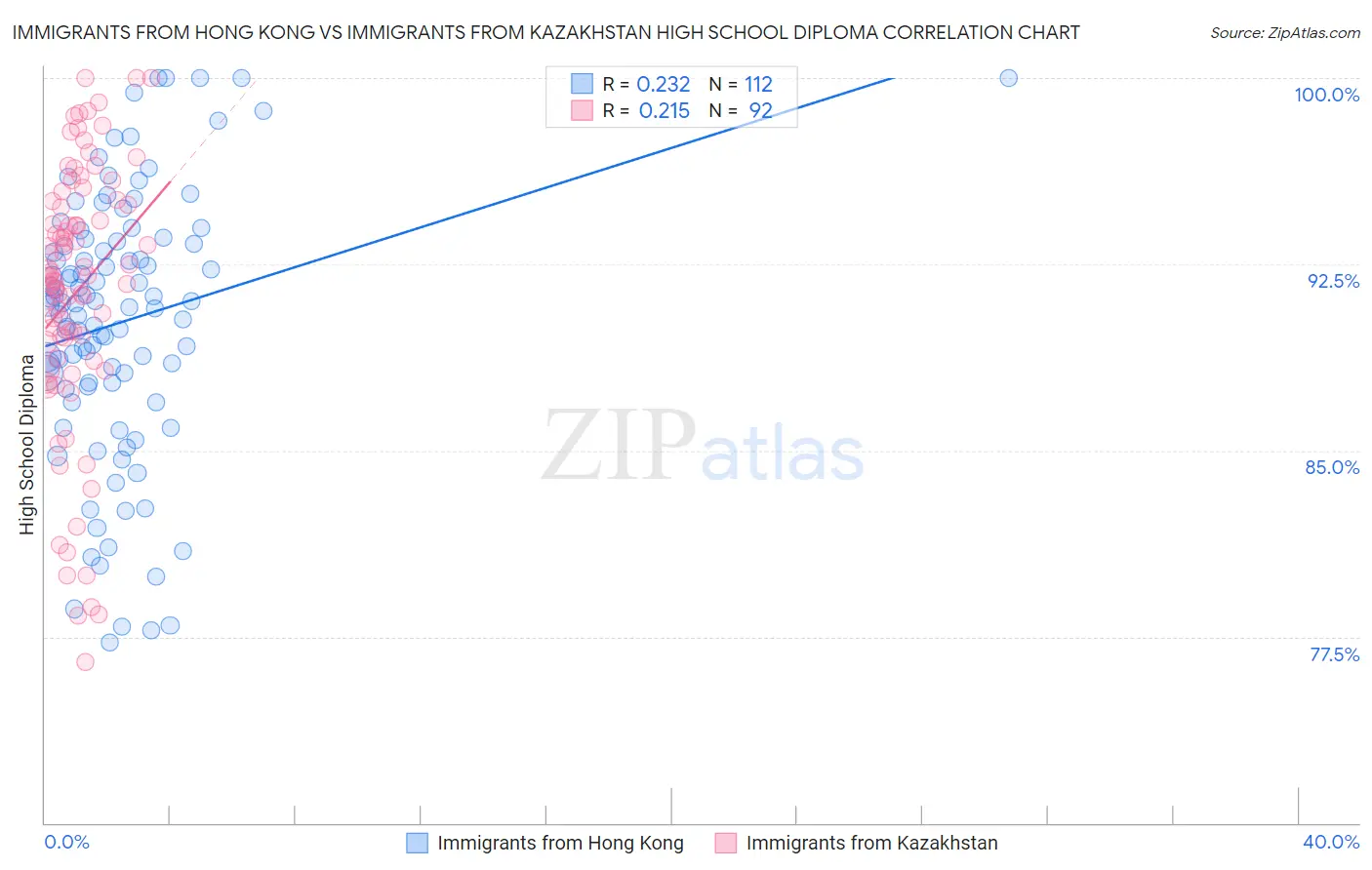 Immigrants from Hong Kong vs Immigrants from Kazakhstan High School Diploma