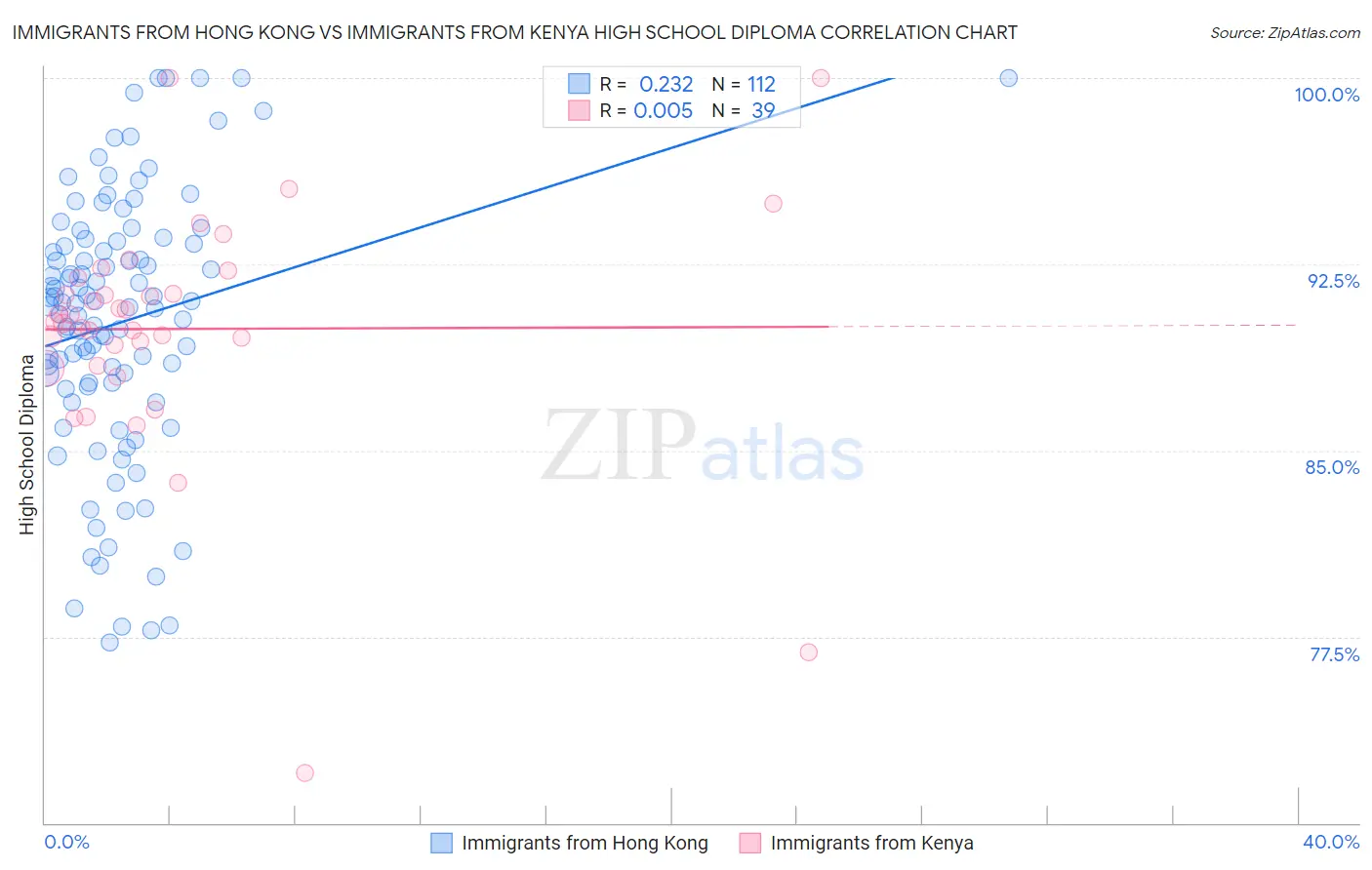 Immigrants from Hong Kong vs Immigrants from Kenya High School Diploma