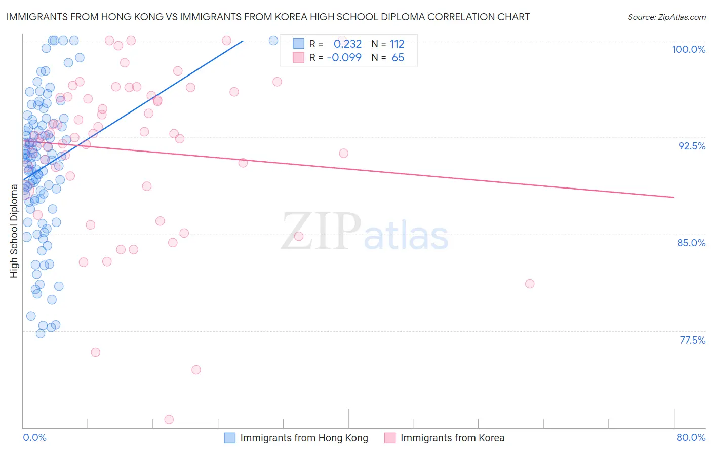 Immigrants from Hong Kong vs Immigrants from Korea High School Diploma