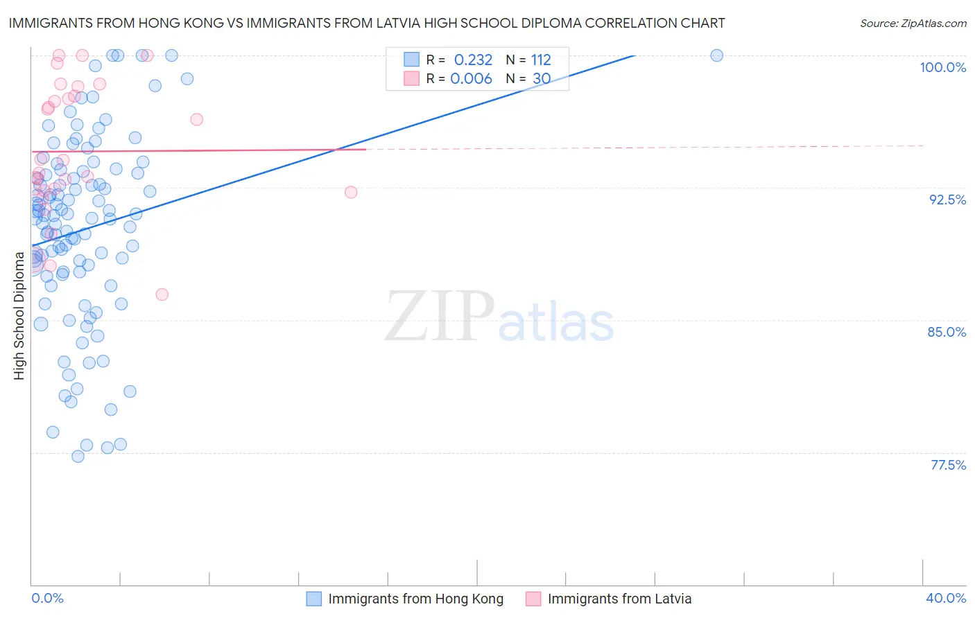 Immigrants from Hong Kong vs Immigrants from Latvia High School Diploma