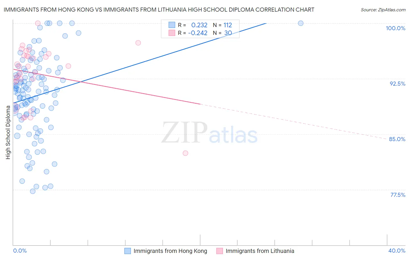 Immigrants from Hong Kong vs Immigrants from Lithuania High School Diploma