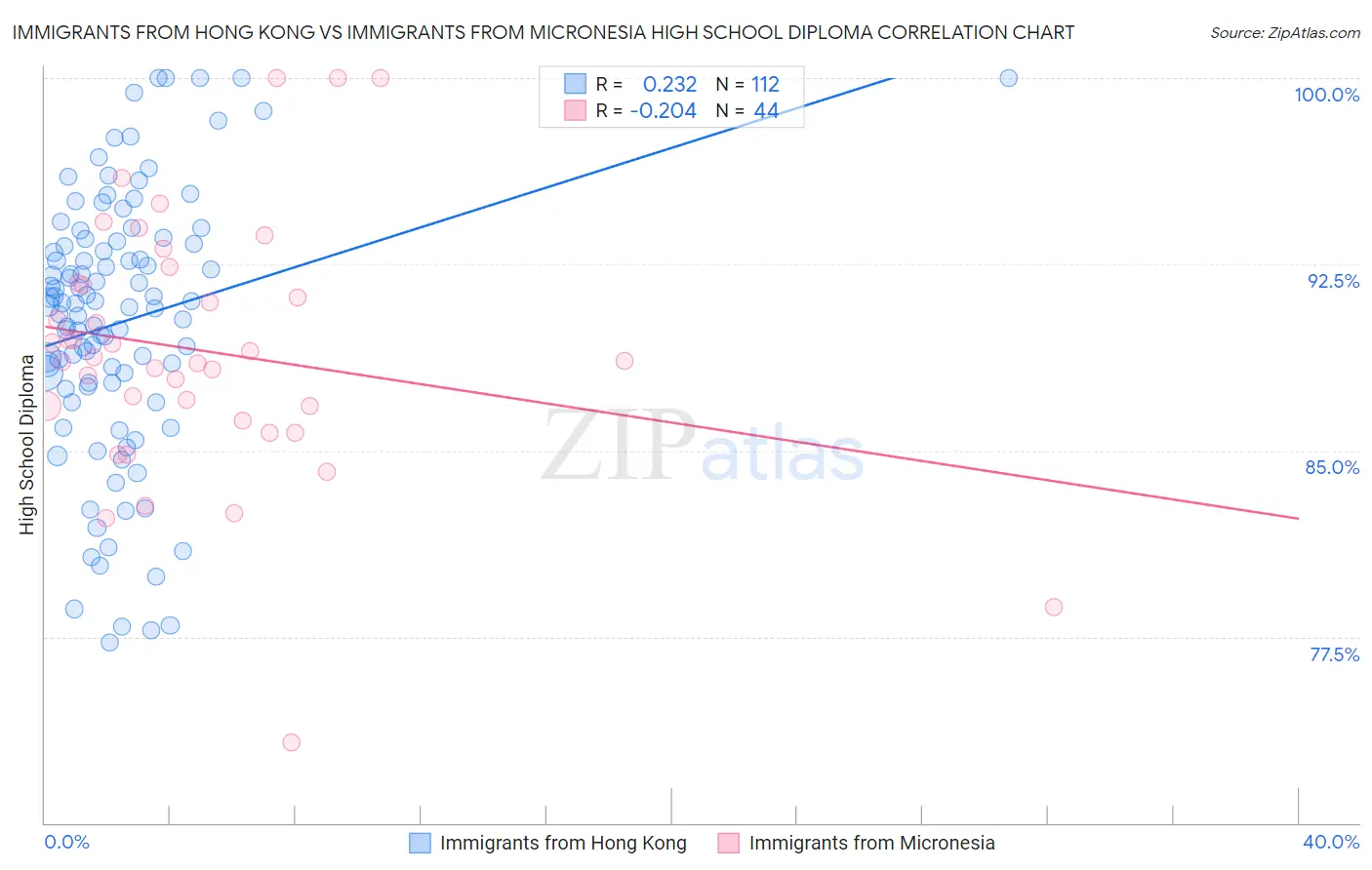 Immigrants from Hong Kong vs Immigrants from Micronesia High School Diploma