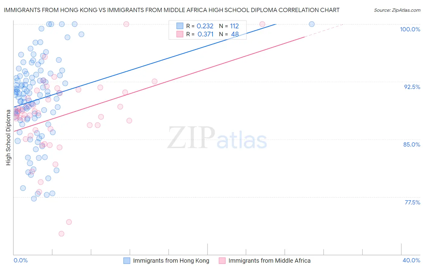Immigrants from Hong Kong vs Immigrants from Middle Africa High School Diploma
