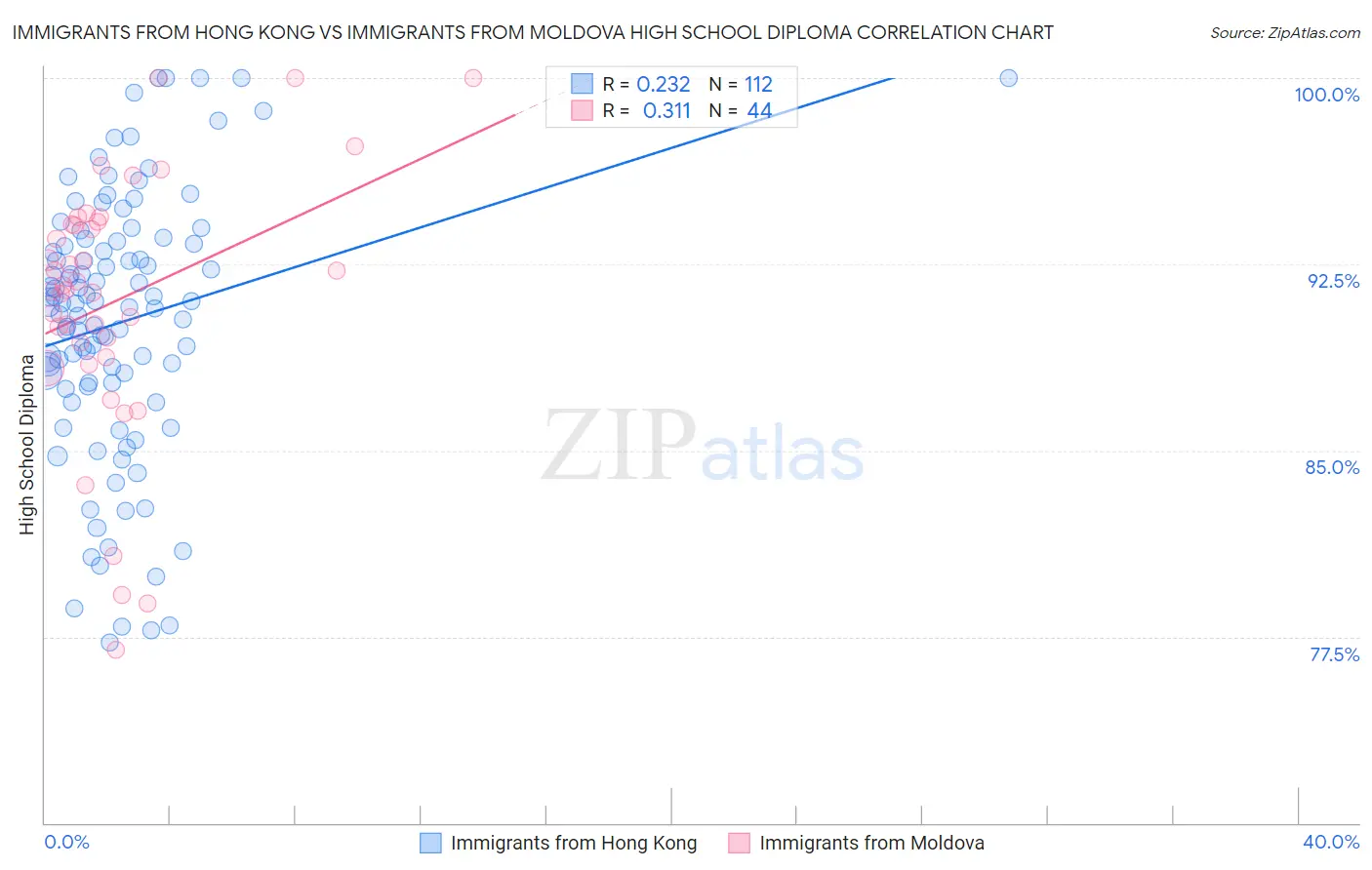 Immigrants from Hong Kong vs Immigrants from Moldova High School Diploma