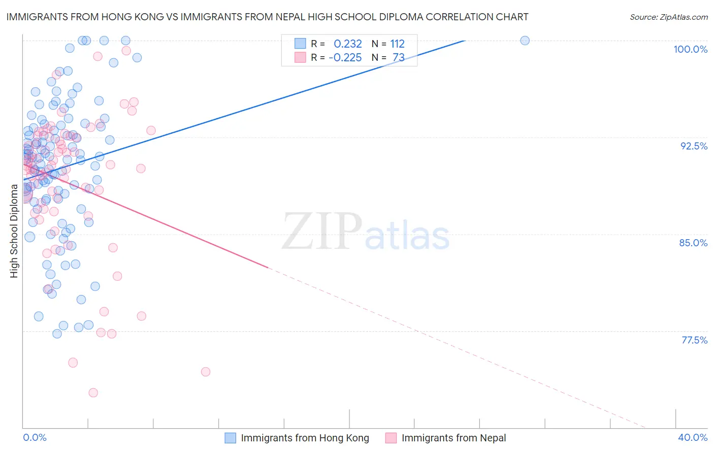 Immigrants from Hong Kong vs Immigrants from Nepal High School Diploma