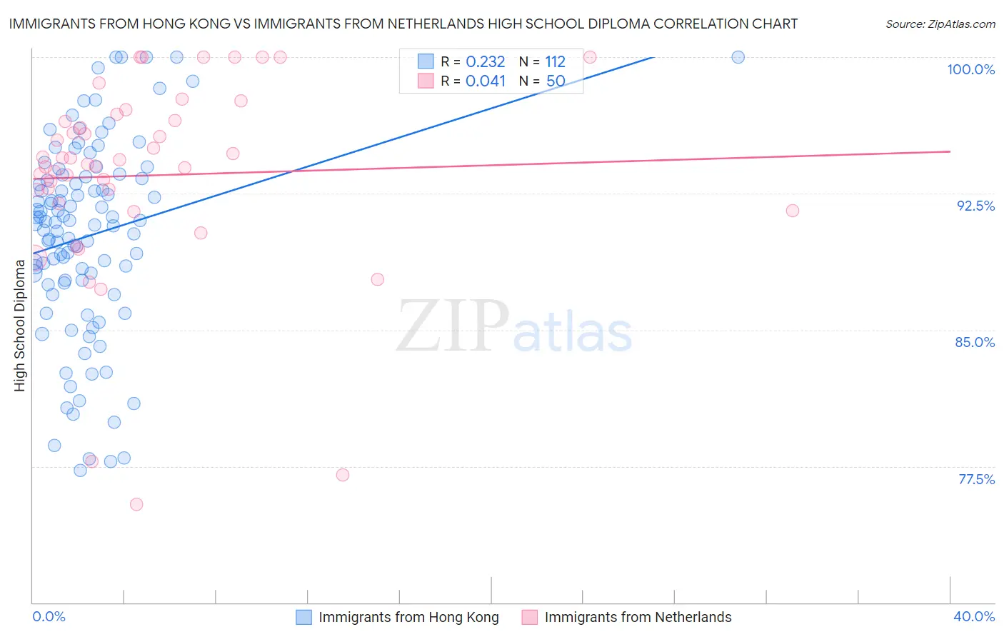 Immigrants from Hong Kong vs Immigrants from Netherlands High School Diploma