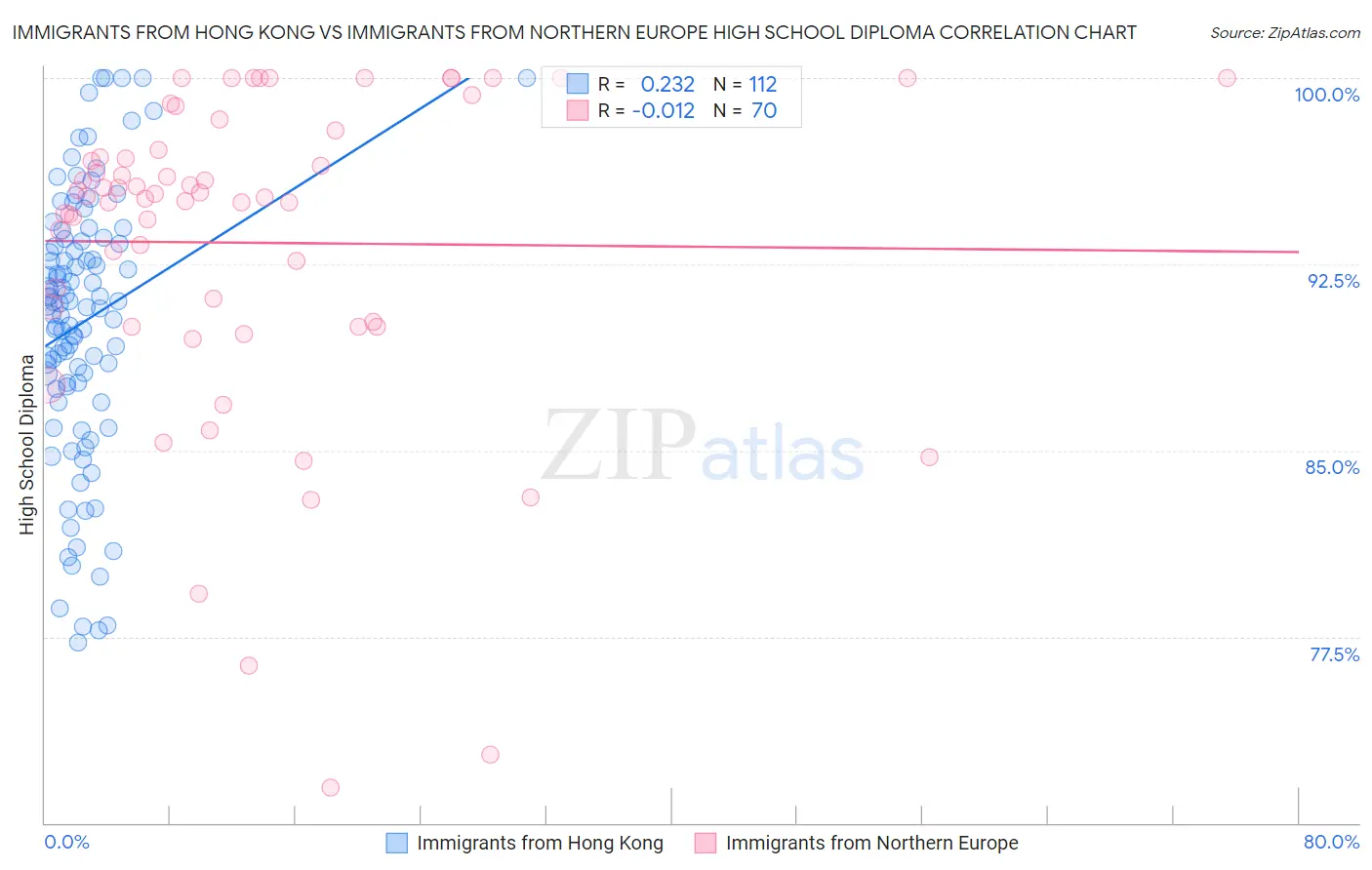 Immigrants from Hong Kong vs Immigrants from Northern Europe High School Diploma