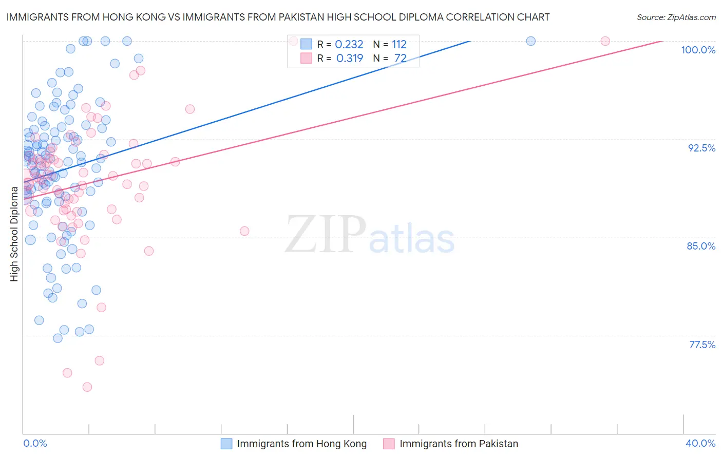 Immigrants from Hong Kong vs Immigrants from Pakistan High School Diploma