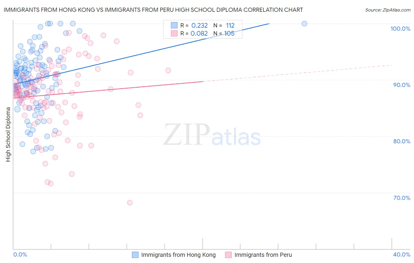 Immigrants from Hong Kong vs Immigrants from Peru High School Diploma