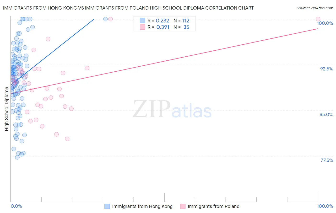 Immigrants from Hong Kong vs Immigrants from Poland High School Diploma