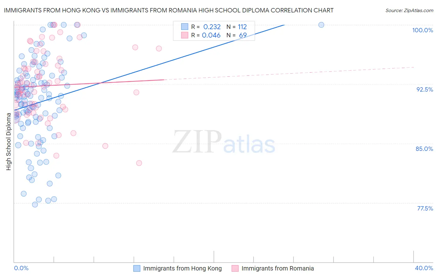 Immigrants from Hong Kong vs Immigrants from Romania High School Diploma