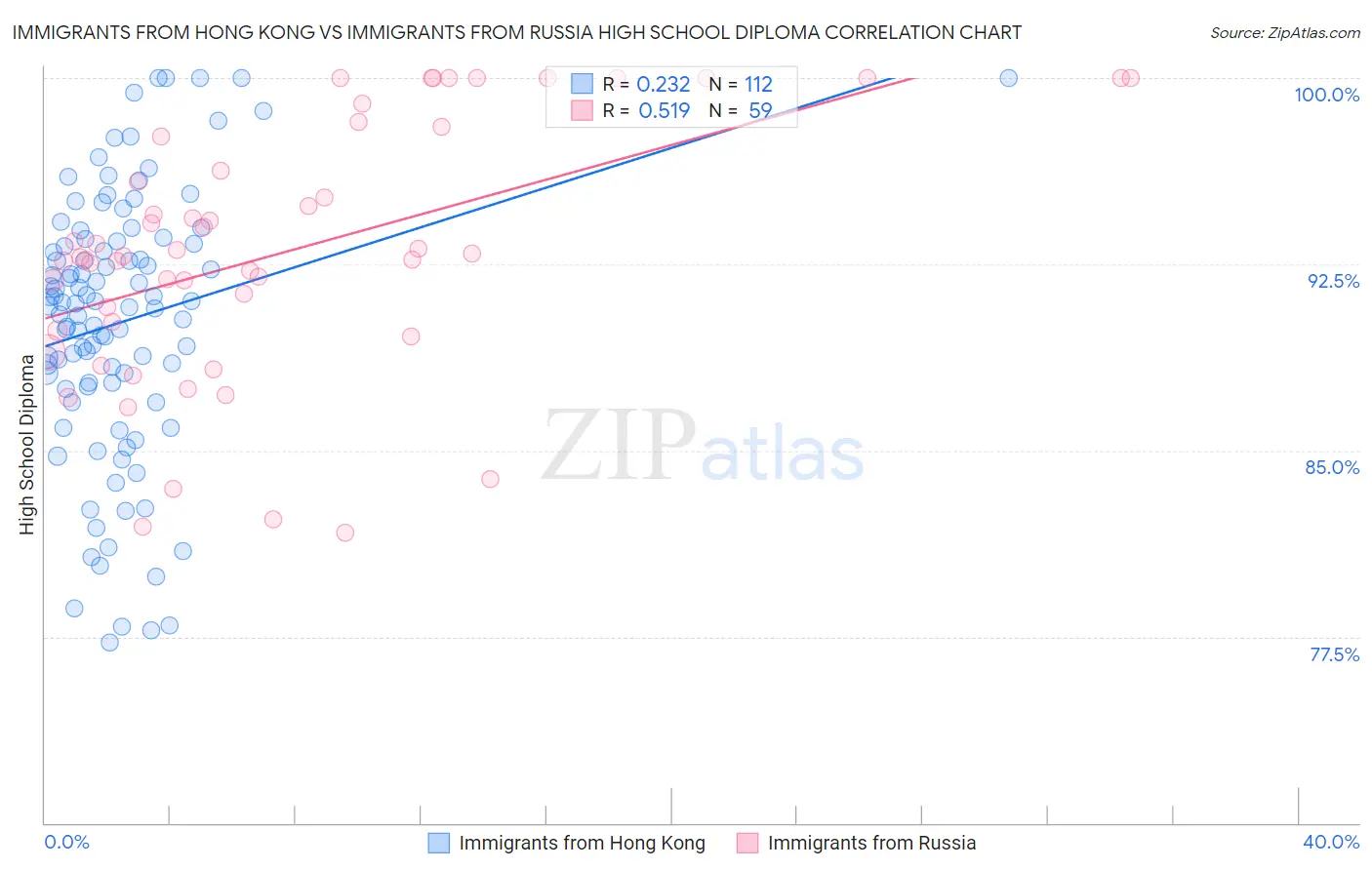 Immigrants from Hong Kong vs Immigrants from Russia High School Diploma