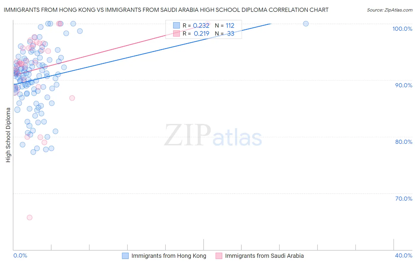 Immigrants from Hong Kong vs Immigrants from Saudi Arabia High School Diploma