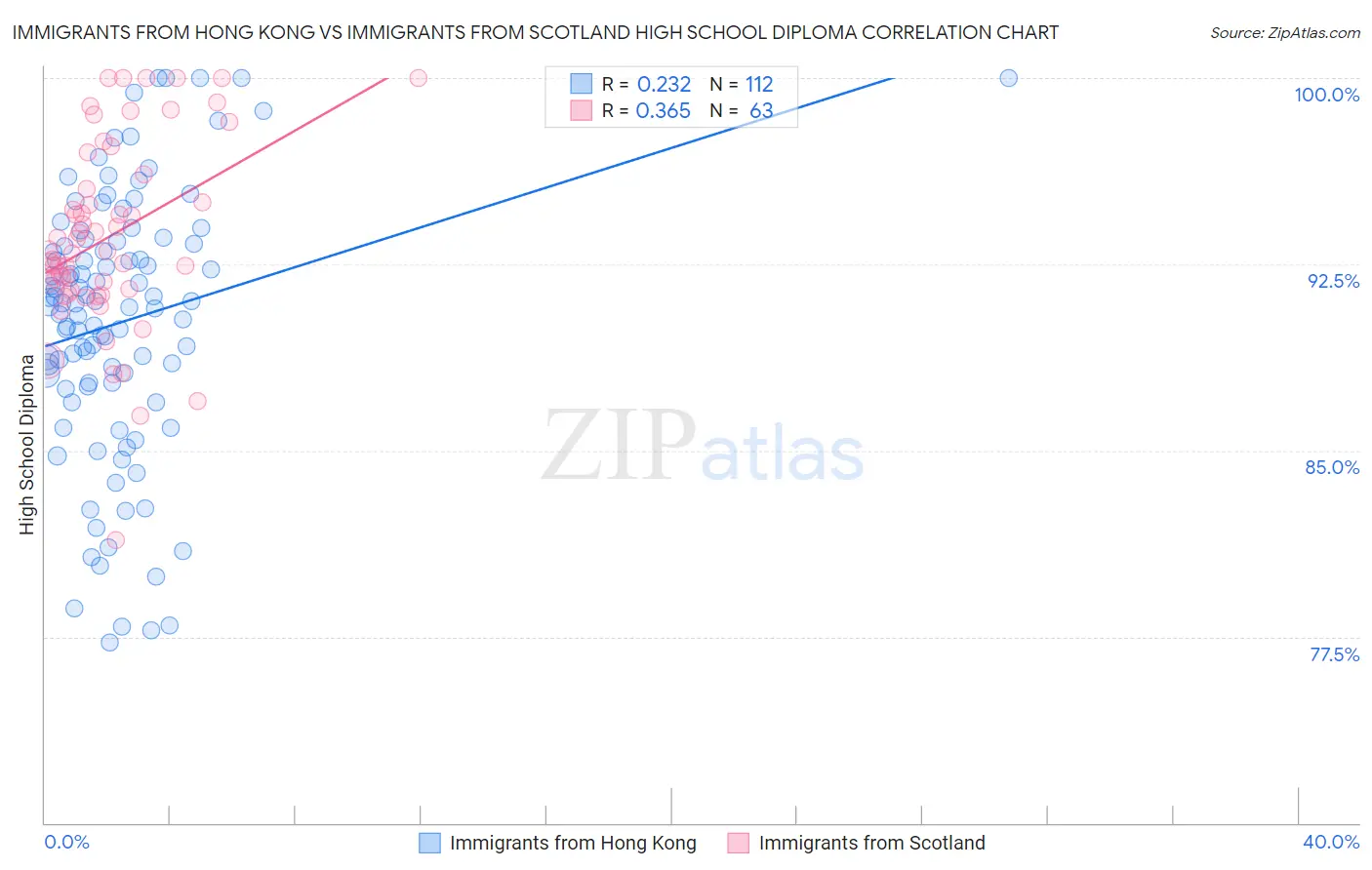 Immigrants from Hong Kong vs Immigrants from Scotland High School Diploma