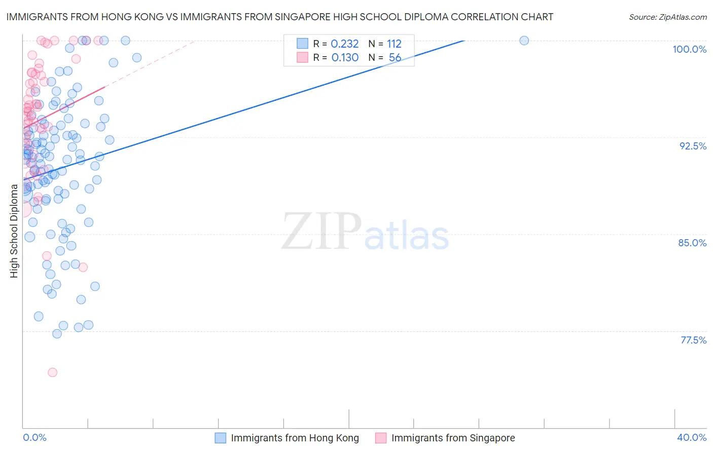 Immigrants from Hong Kong vs Immigrants from Singapore High School Diploma
