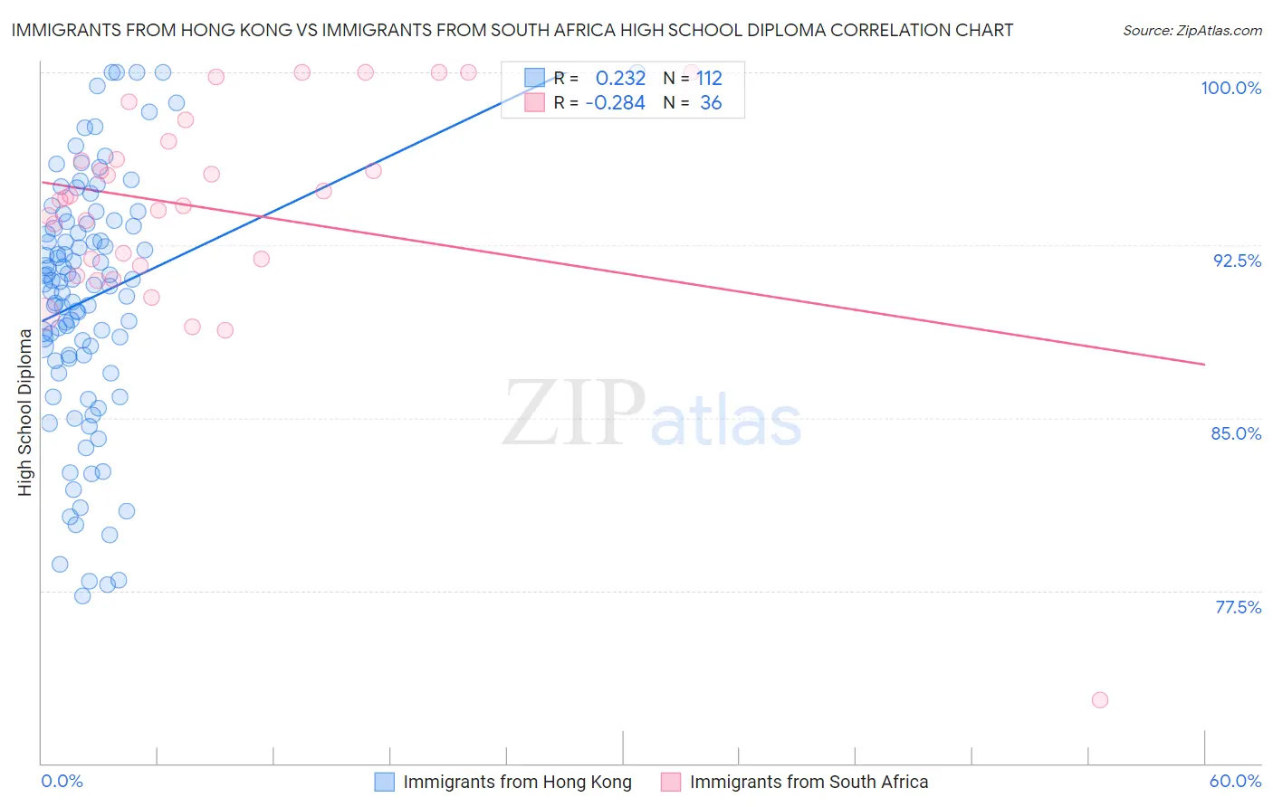 Immigrants from Hong Kong vs Immigrants from South Africa High School Diploma