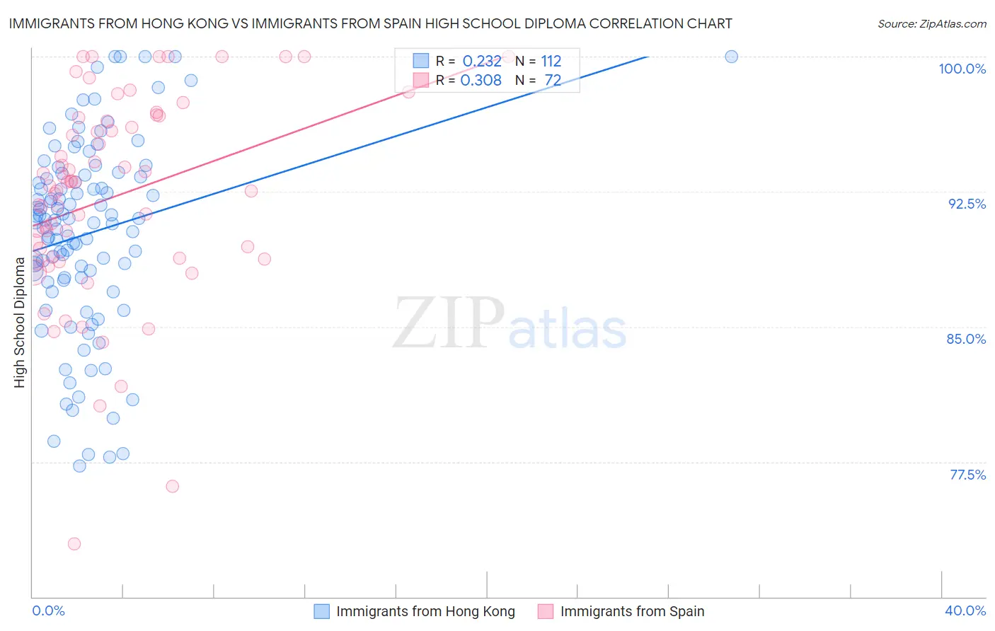 Immigrants from Hong Kong vs Immigrants from Spain High School Diploma