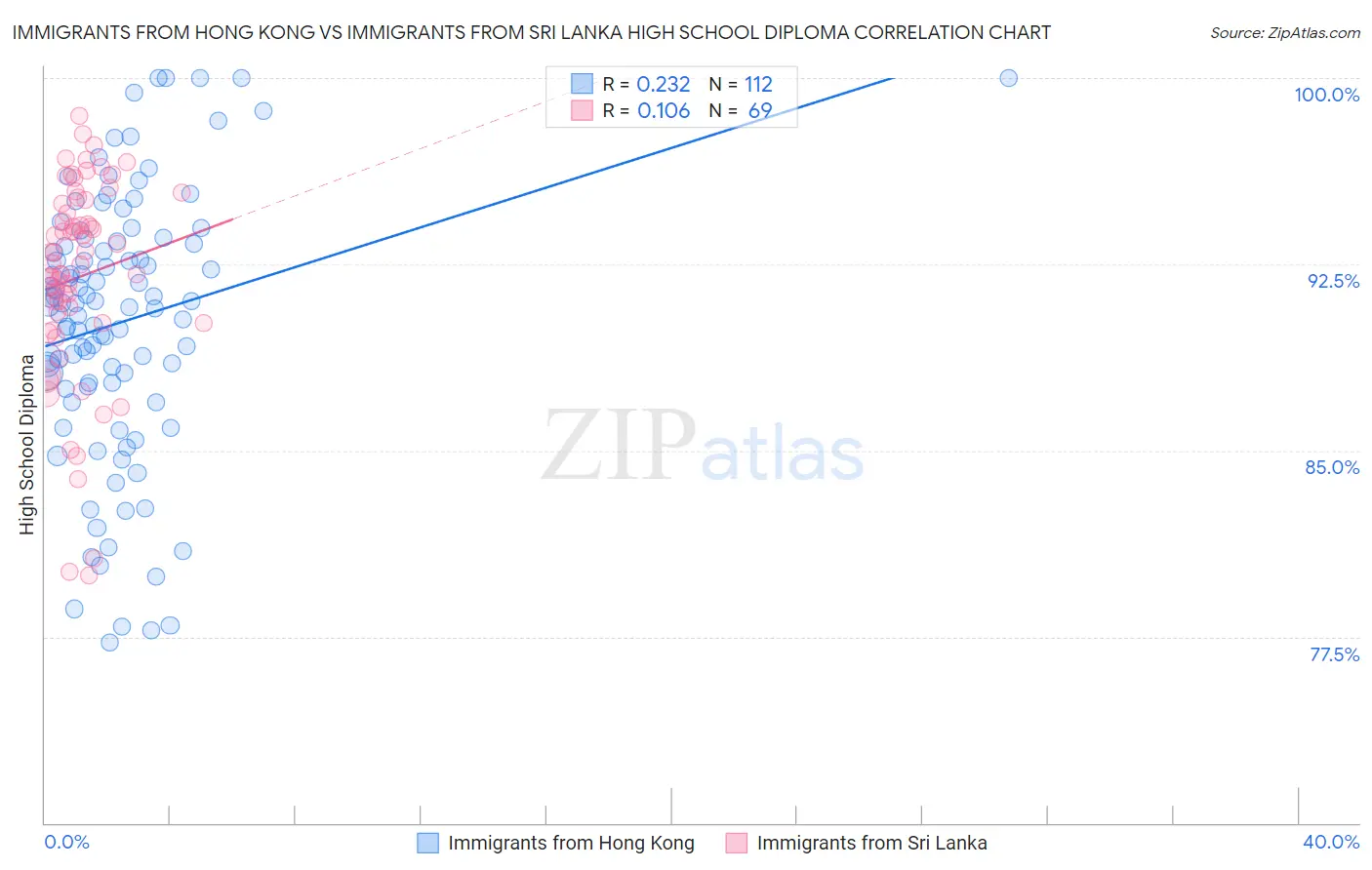 Immigrants from Hong Kong vs Immigrants from Sri Lanka High School Diploma