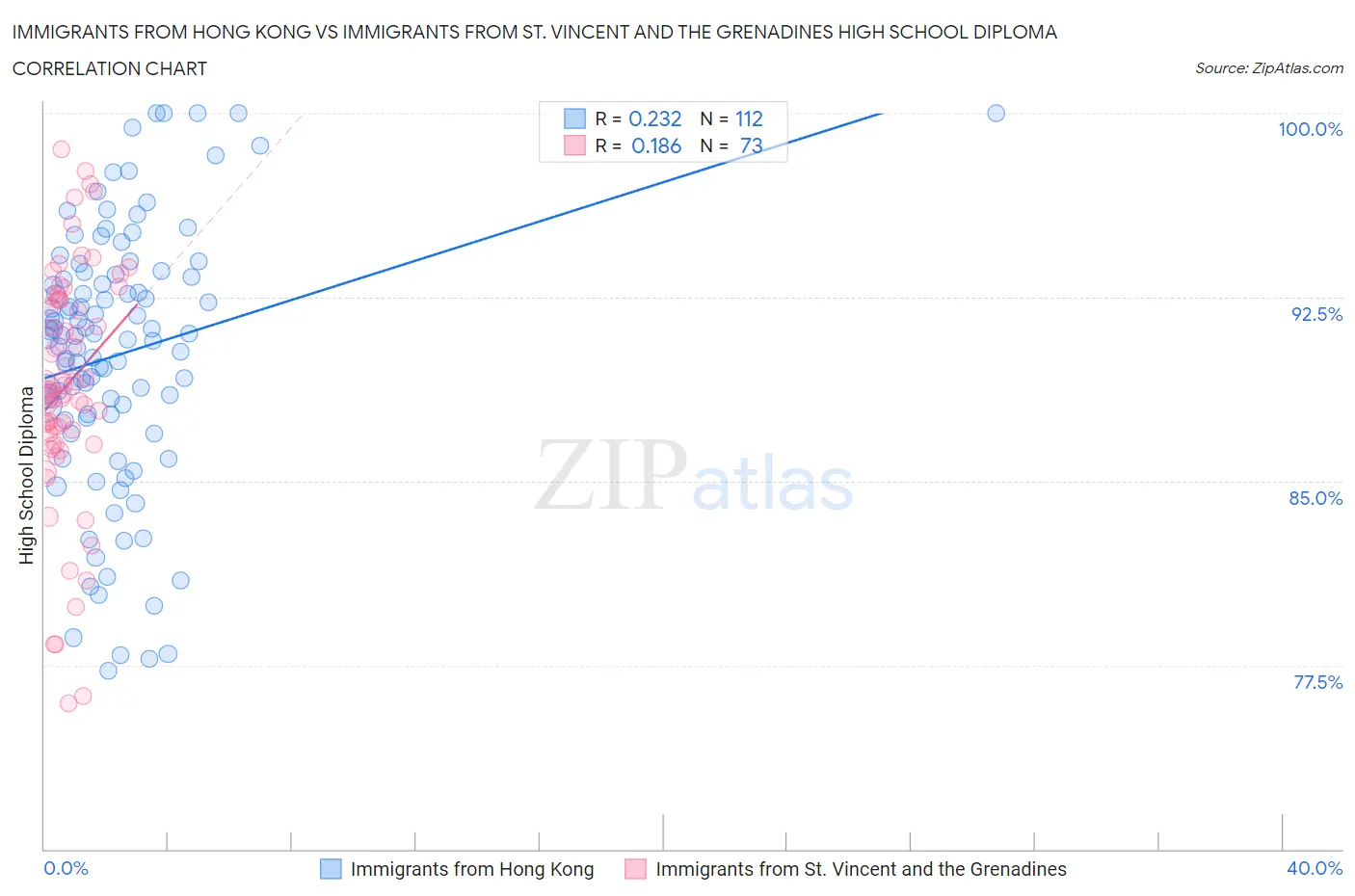 Immigrants from Hong Kong vs Immigrants from St. Vincent and the Grenadines High School Diploma