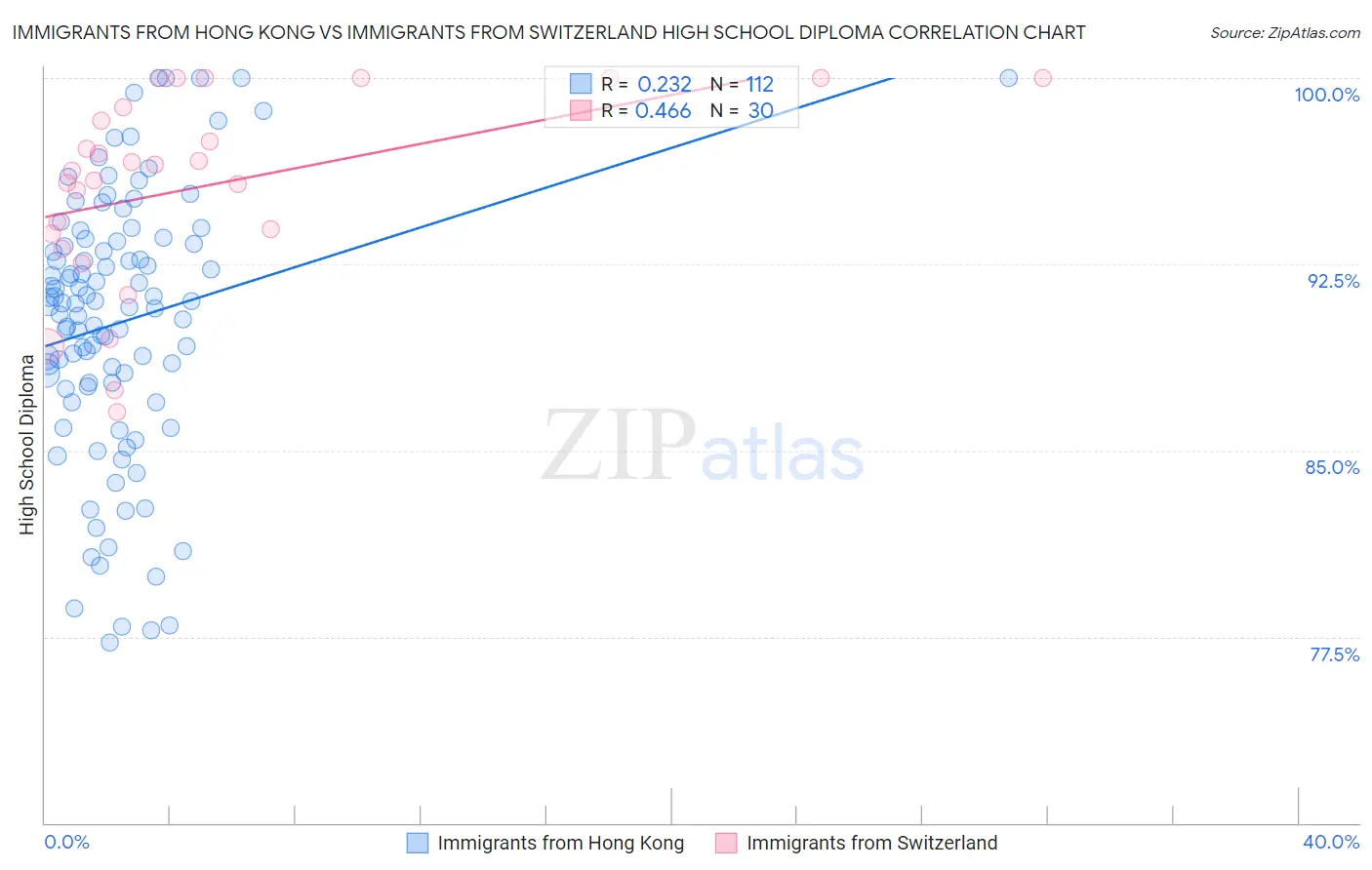 Immigrants from Hong Kong vs Immigrants from Switzerland High School Diploma