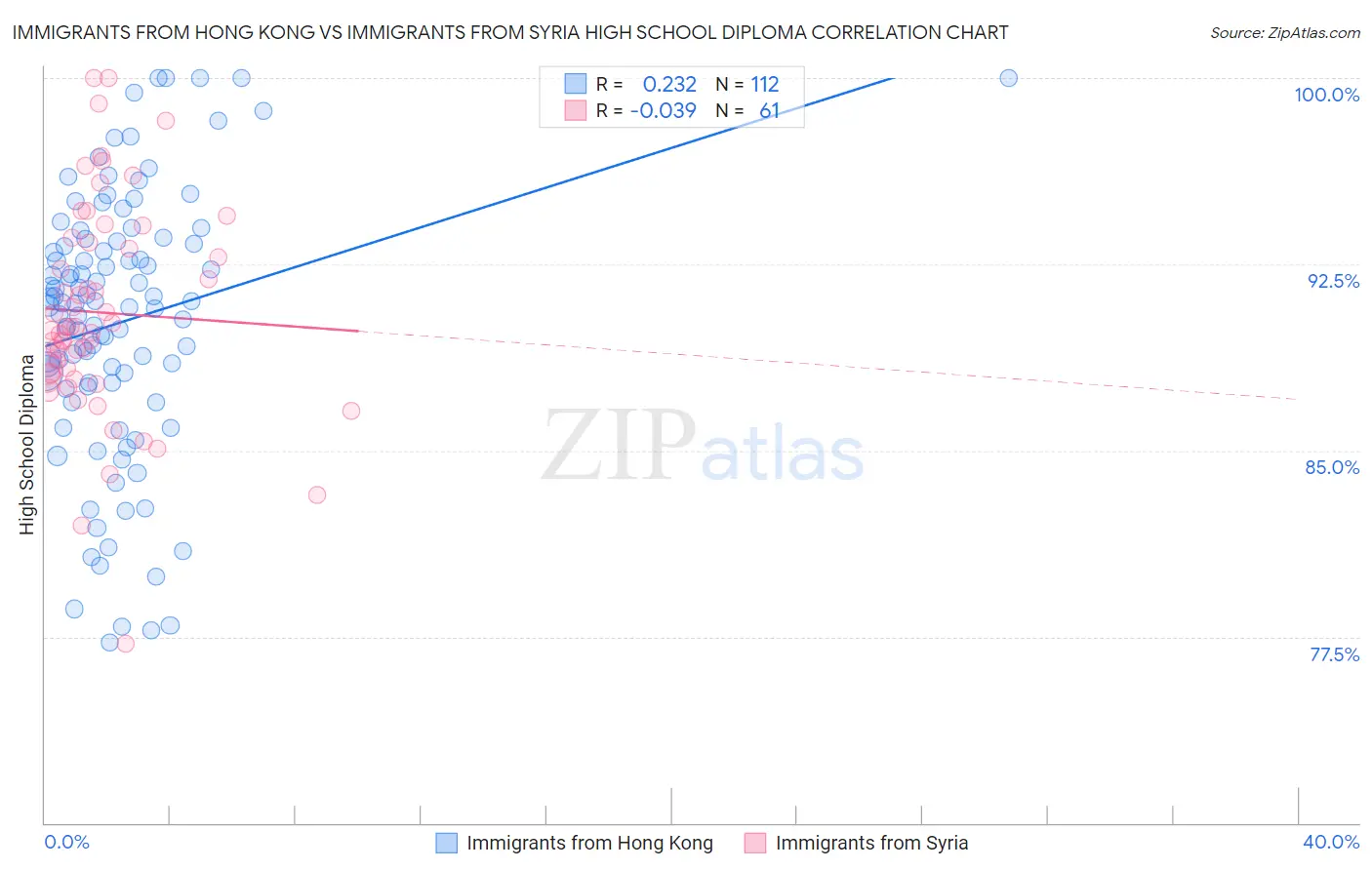 Immigrants from Hong Kong vs Immigrants from Syria High School Diploma