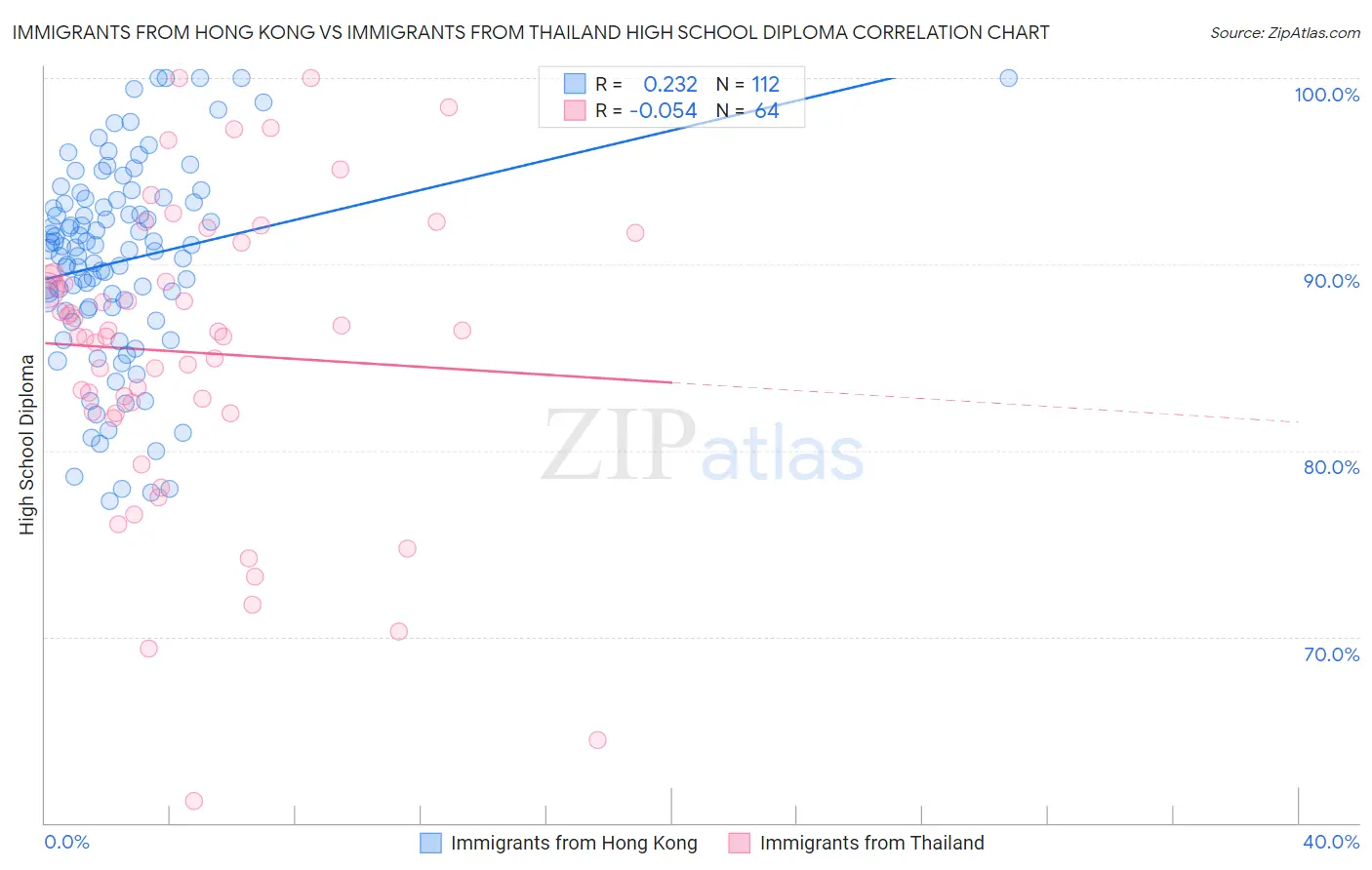 Immigrants from Hong Kong vs Immigrants from Thailand High School Diploma