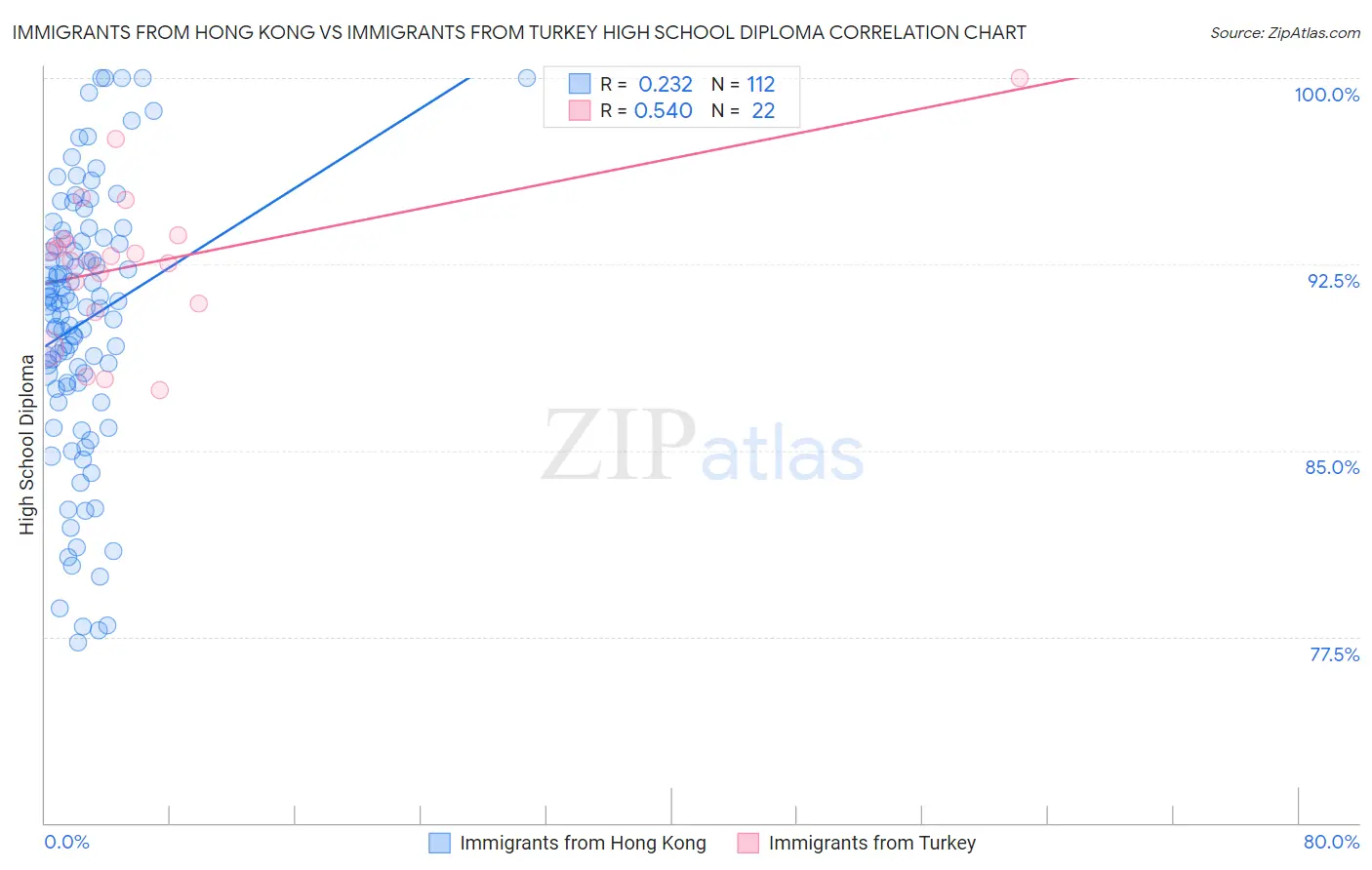Immigrants from Hong Kong vs Immigrants from Turkey High School Diploma