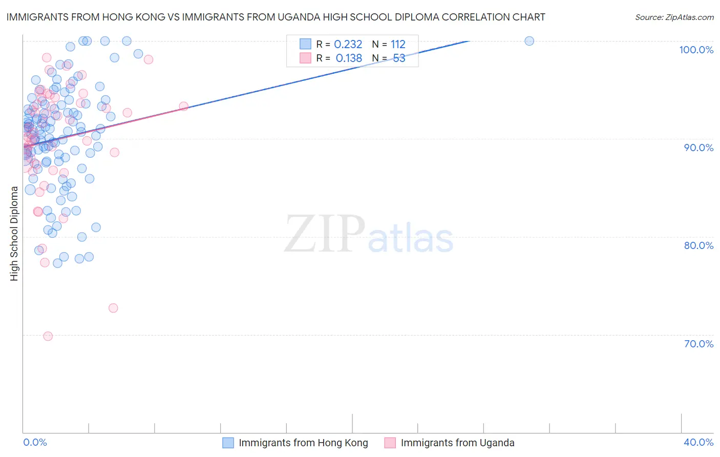 Immigrants from Hong Kong vs Immigrants from Uganda High School Diploma