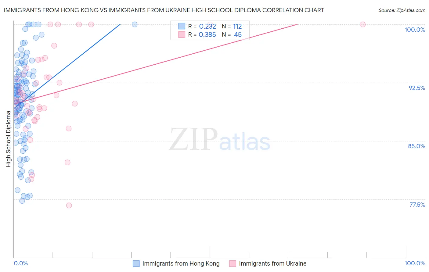 Immigrants from Hong Kong vs Immigrants from Ukraine High School Diploma