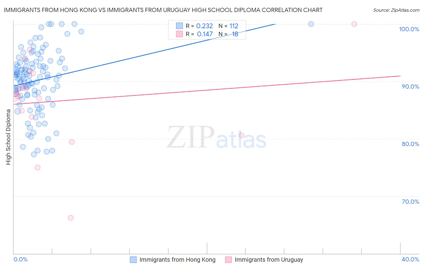 Immigrants from Hong Kong vs Immigrants from Uruguay High School Diploma