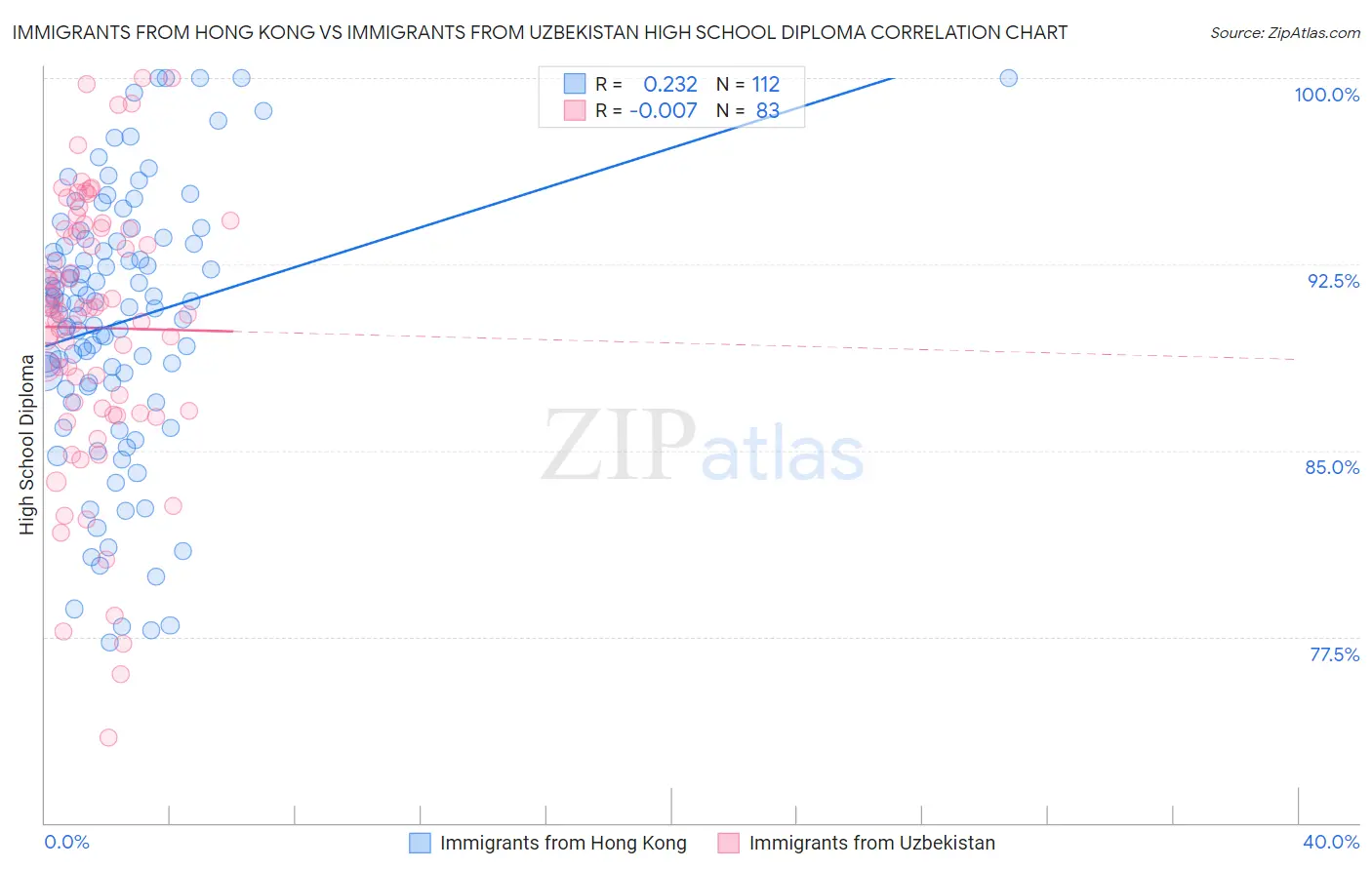 Immigrants from Hong Kong vs Immigrants from Uzbekistan High School Diploma