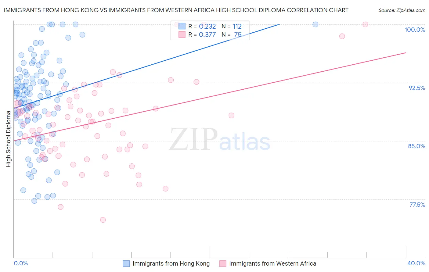 Immigrants from Hong Kong vs Immigrants from Western Africa High School Diploma