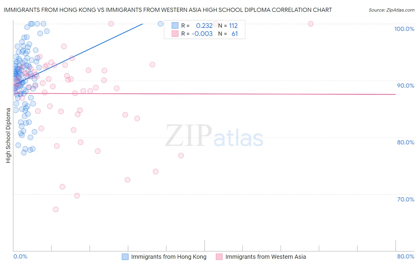 Immigrants from Hong Kong vs Immigrants from Western Asia High School Diploma