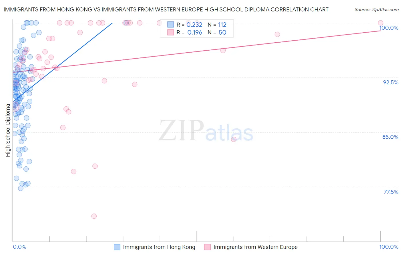 Immigrants from Hong Kong vs Immigrants from Western Europe High School Diploma