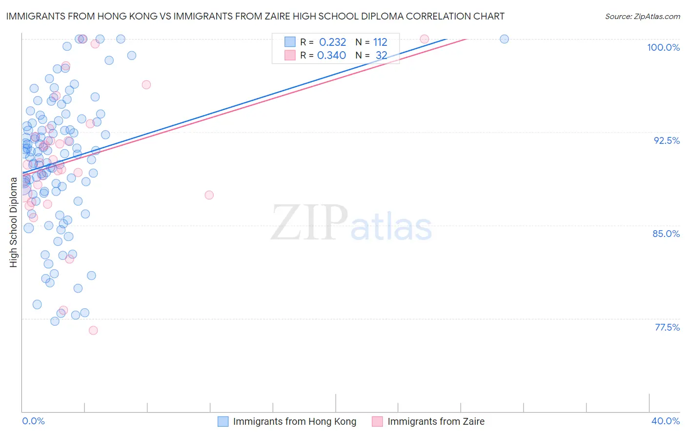 Immigrants from Hong Kong vs Immigrants from Zaire High School Diploma