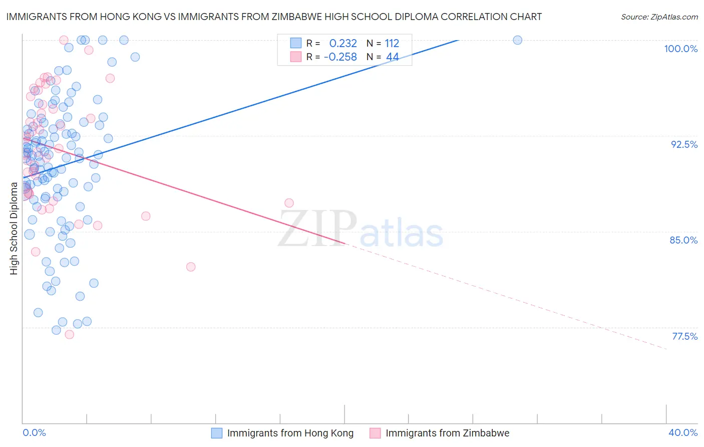 Immigrants from Hong Kong vs Immigrants from Zimbabwe High School Diploma
