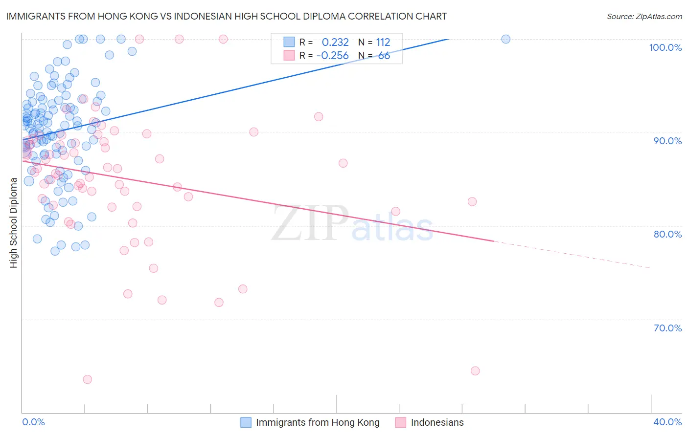 Immigrants from Hong Kong vs Indonesian High School Diploma