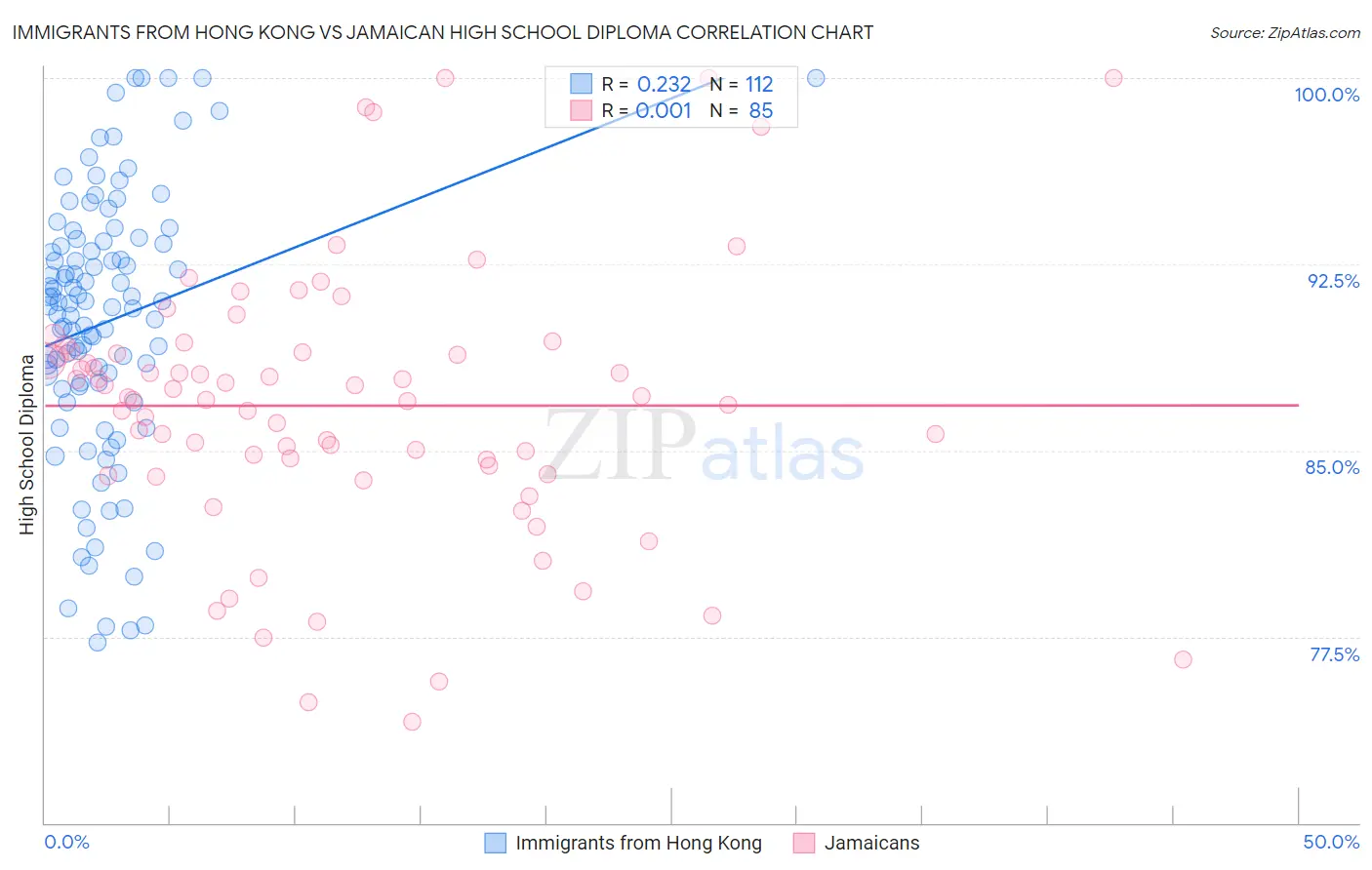 Immigrants from Hong Kong vs Jamaican High School Diploma
