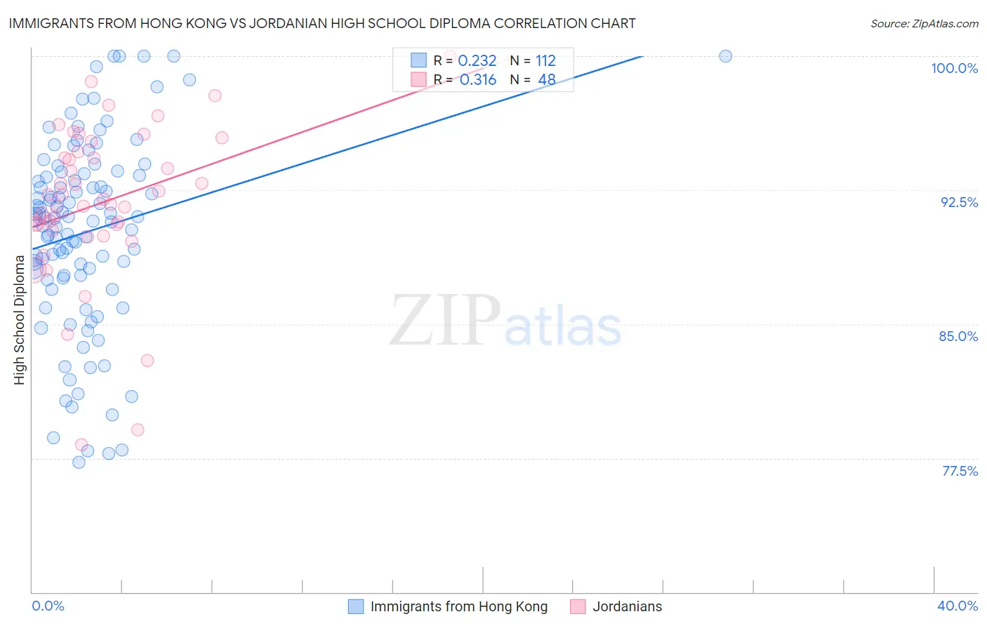 Immigrants from Hong Kong vs Jordanian High School Diploma