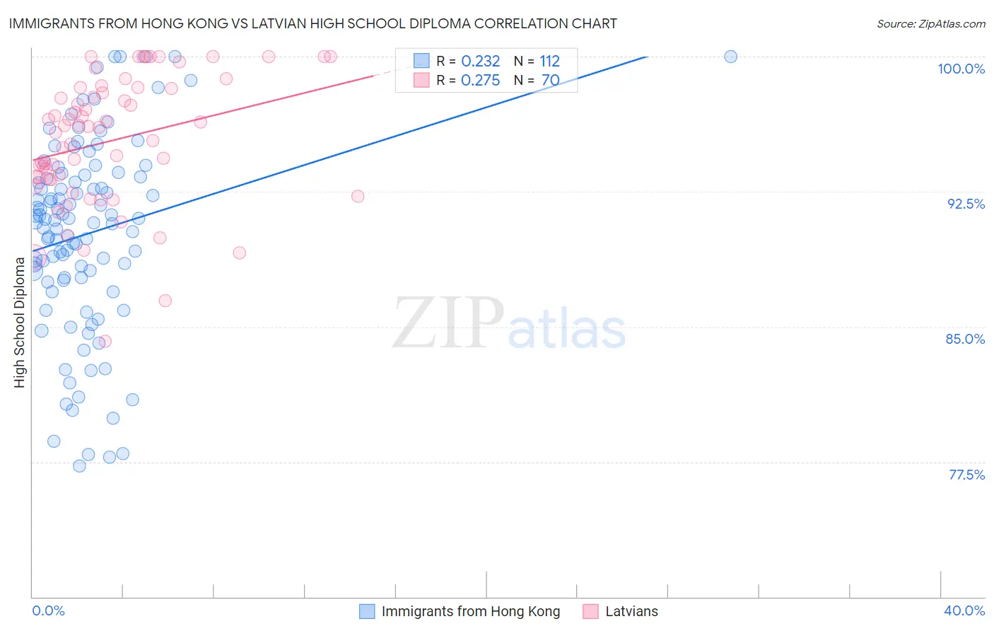 Immigrants from Hong Kong vs Latvian High School Diploma