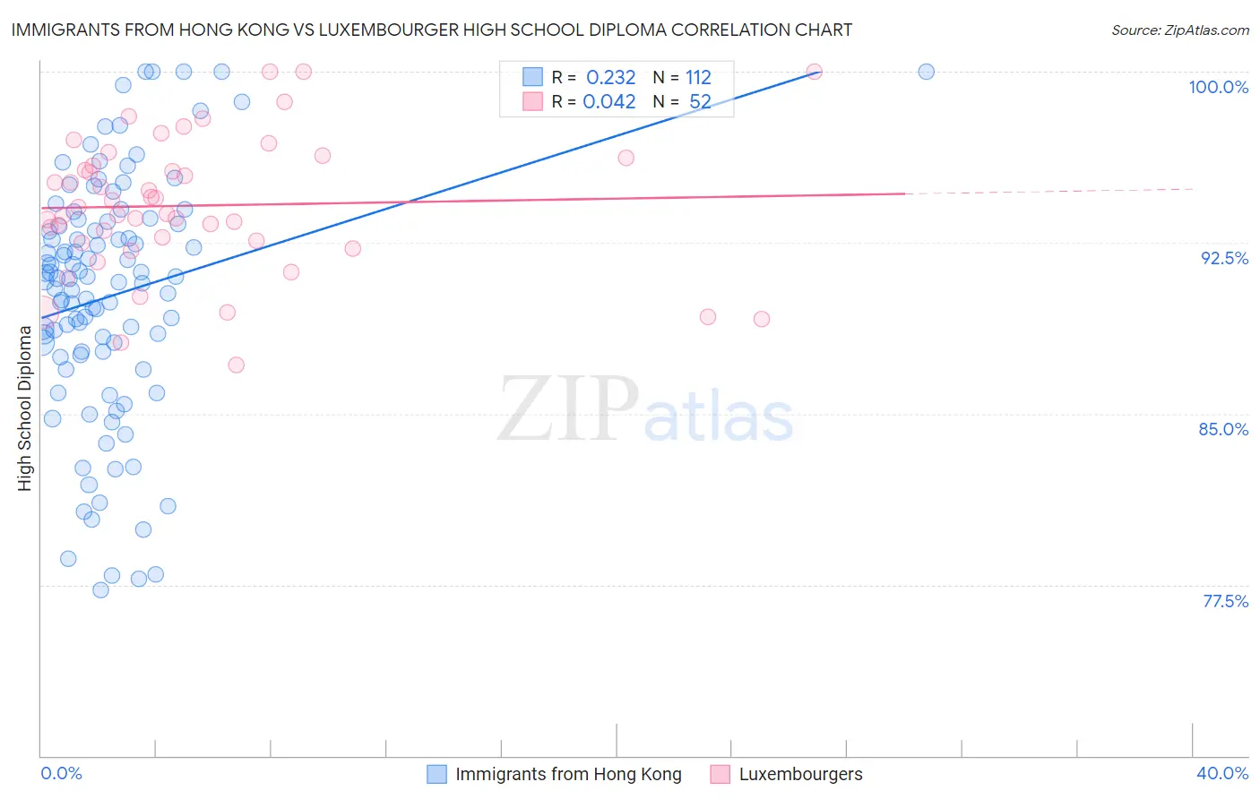 Immigrants from Hong Kong vs Luxembourger High School Diploma