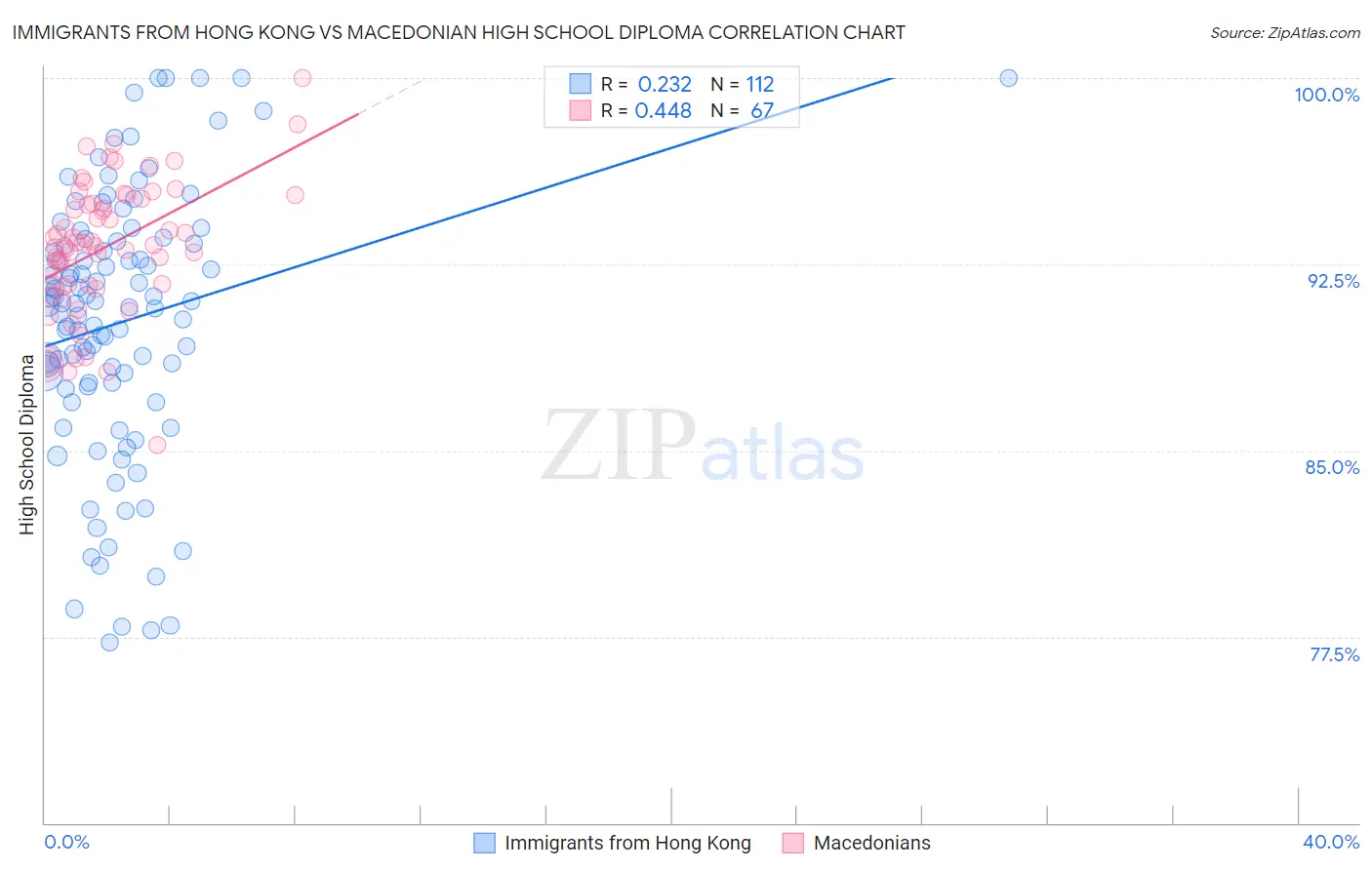 Immigrants from Hong Kong vs Macedonian High School Diploma