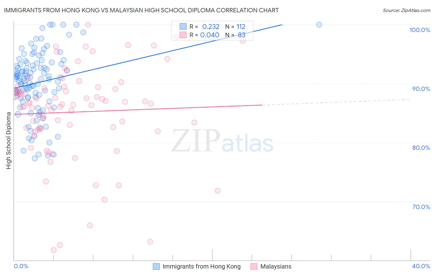 Immigrants from Hong Kong vs Malaysian High School Diploma