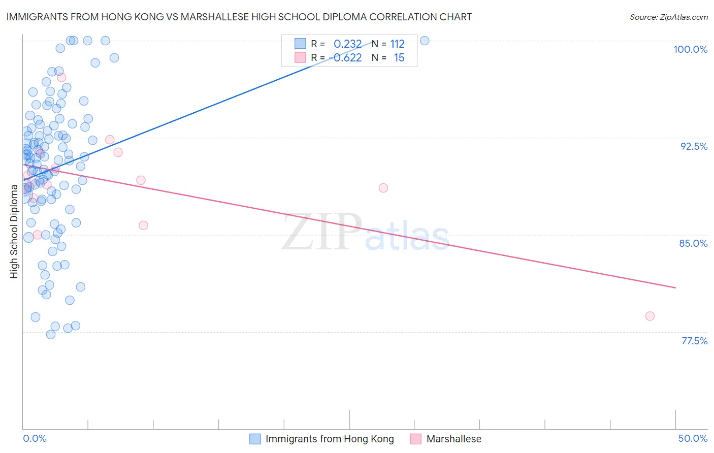 Immigrants from Hong Kong vs Marshallese High School Diploma