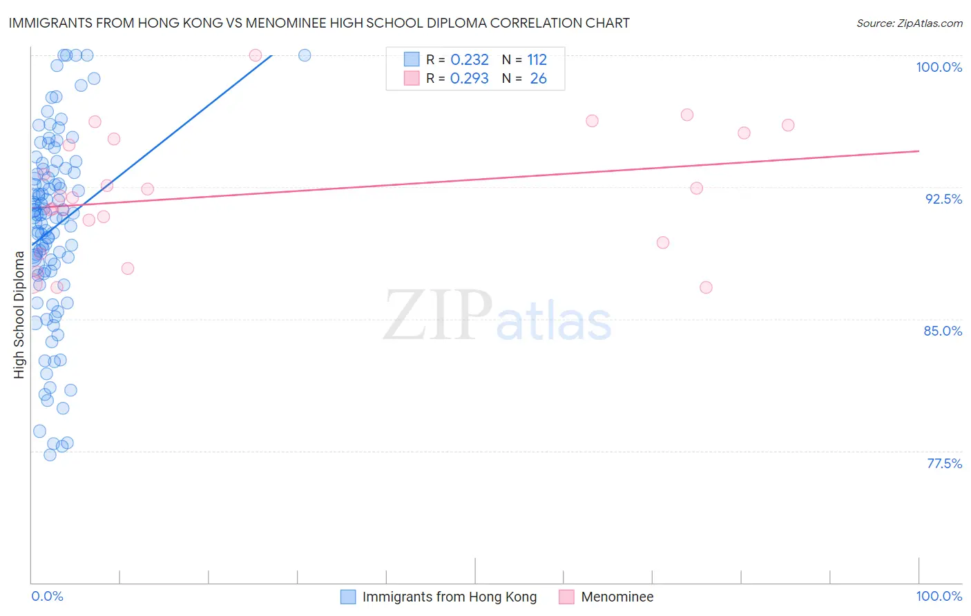 Immigrants from Hong Kong vs Menominee High School Diploma