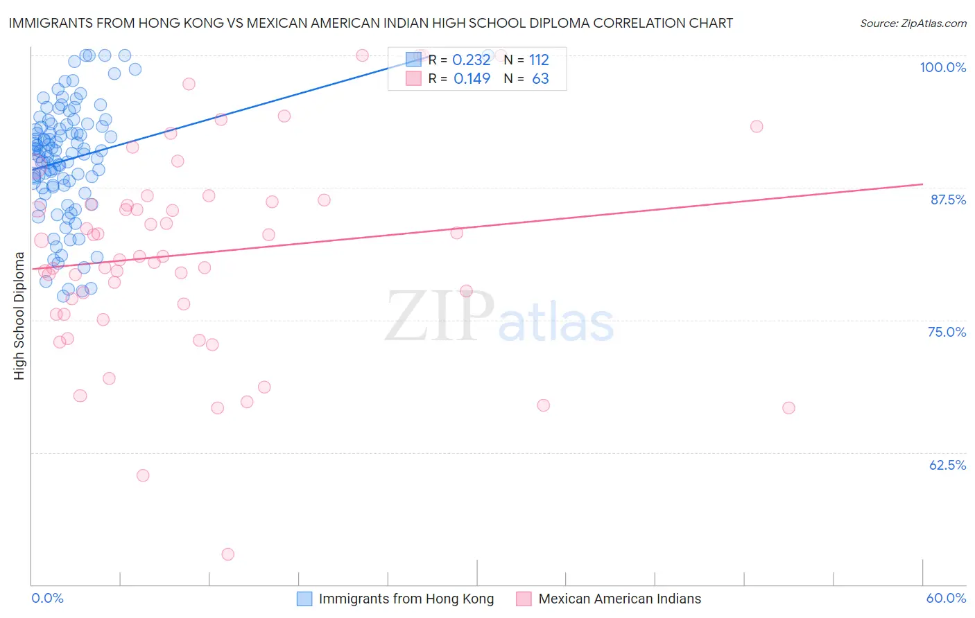 Immigrants from Hong Kong vs Mexican American Indian High School Diploma