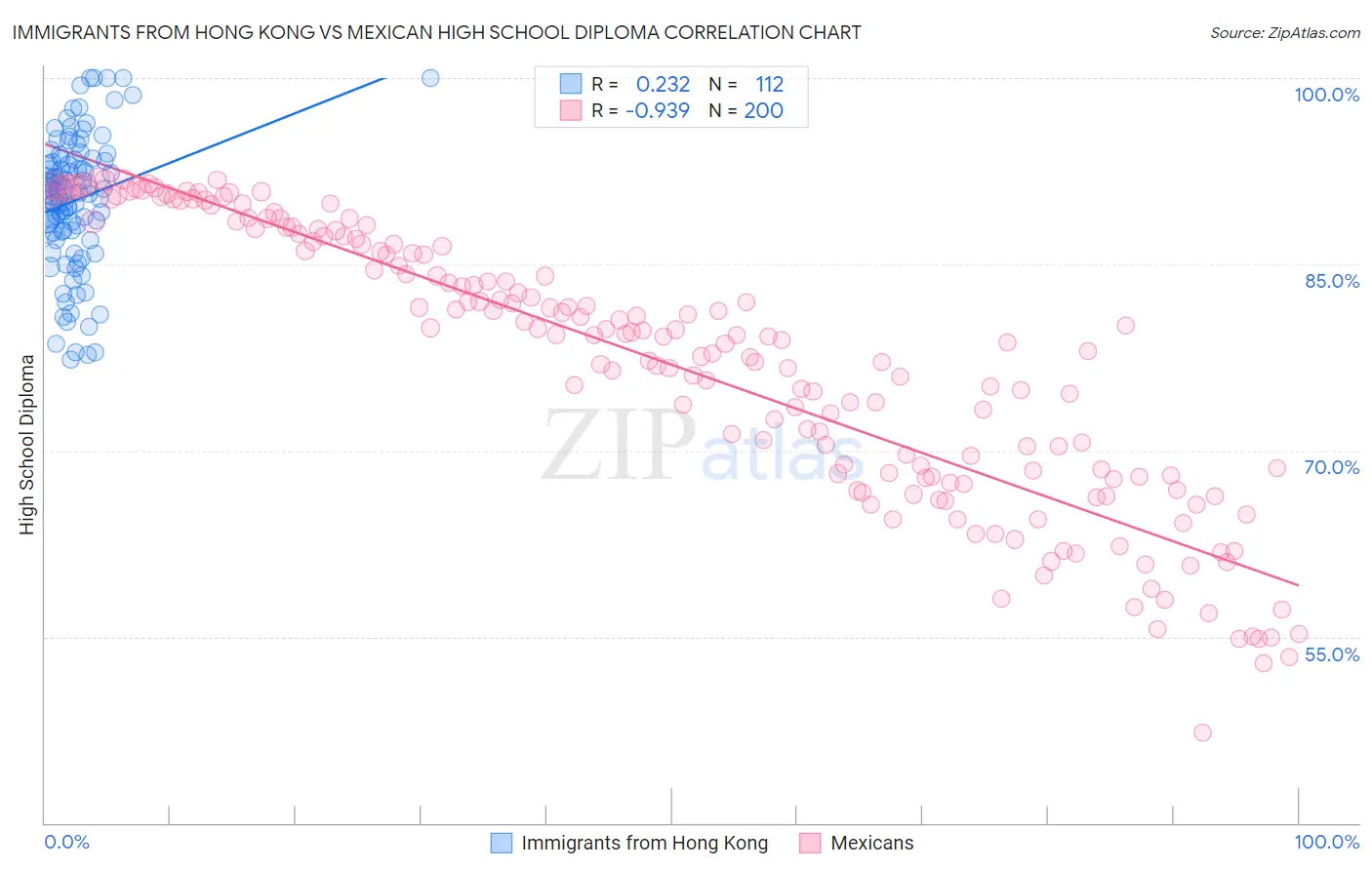 Immigrants from Hong Kong vs Mexican High School Diploma