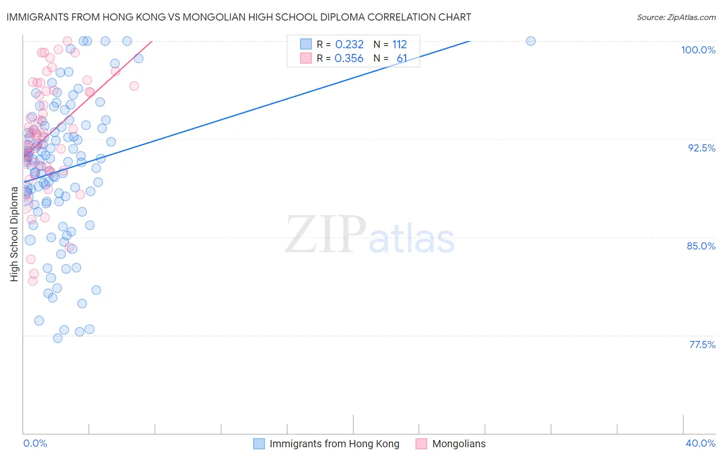 Immigrants from Hong Kong vs Mongolian High School Diploma