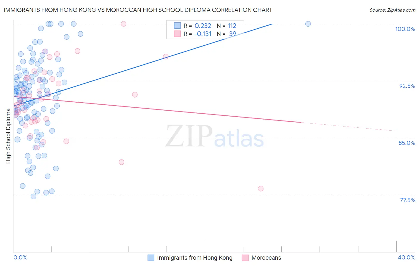 Immigrants from Hong Kong vs Moroccan High School Diploma
