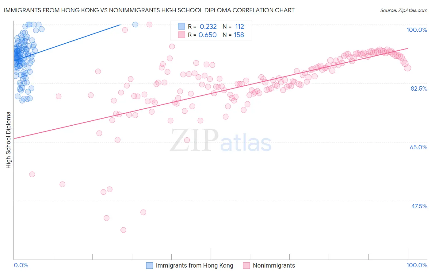 Immigrants from Hong Kong vs Nonimmigrants High School Diploma